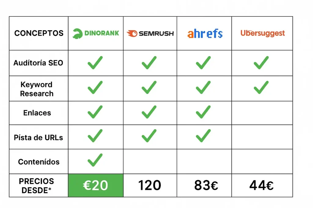 comparativa Tabla comparativa entre Dinorank, Semrush, Ahrefs, Ubersuggest y SE Ranking con soporte, precio y resultados.