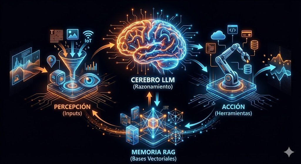 Diagrama infográfico futurista que ilustra la arquitectura cognitiva de un Agente de IA, mostrando el flujo cíclico de datos entre el Cerebro LLM central (Razonamiento), la Percepción de inputs (sensores, IoT), la Memoria RAG con bases vectoriales y el módulo de Acción con herramientas (APIs, robótica)
