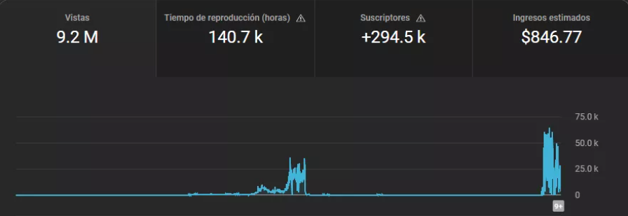 Panel de control de YouTube Studio mostrando un pico de viralidad con 9.2 millones de vistas, +294.000 suscriptores nuevos y $846.77 en ingresos estimados, ilustrando el RPM típico de la monetización de YouTube Shorts y el crecimiento exponencial en el canal.